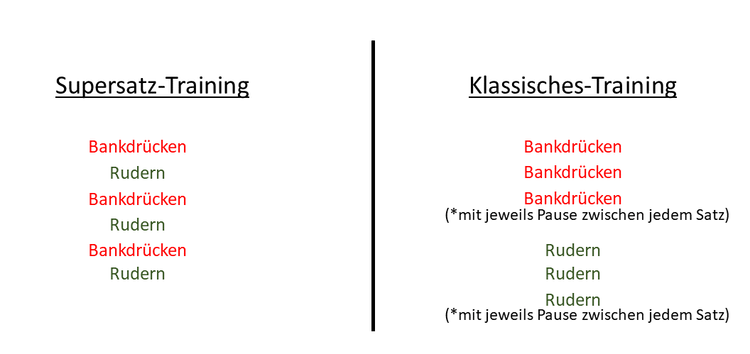Supersatz vs. klassisch